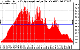 Solar PV/Inverter Performance Solar Radiation & Day Average per Minute