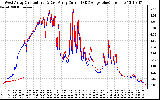 Solar PV/Inverter Performance Photovoltaic Panel Current Output