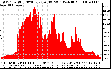 Solar PV/Inverter Performance West Array Actual & Average Power Output