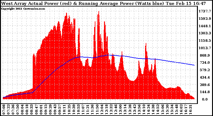 Solar PV/Inverter Performance West Array Actual & Running Average Power Output