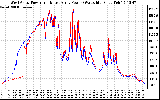 Solar PV/Inverter Performance Photovoltaic Panel Power Output