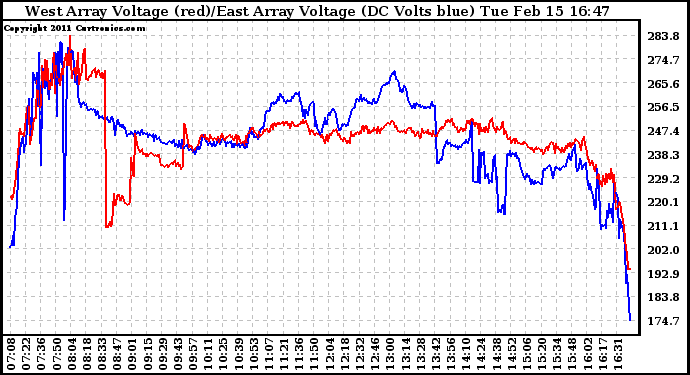 Solar PV/Inverter Performance Photovoltaic Panel Voltage Output