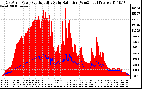 Solar PV/Inverter Performance East Array Power Output & Solar Radiation