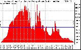 Solar PV/Inverter Performance East Array Actual & Average Power Output