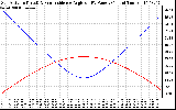 Solar PV/Inverter Performance Sun Altitude Angle & Sun Incidence Angle on PV Panels