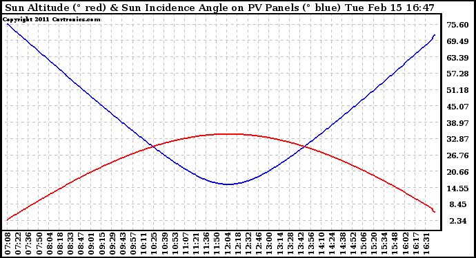 Solar PV/Inverter Performance Sun Altitude Angle & Sun Incidence Angle on PV Panels