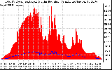 Solar PV/Inverter Performance Total PV Panel Power Output & Solar Radiation