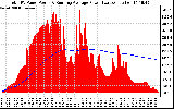 Solar PV/Inverter Performance Total PV Panel & Running Average Power Output