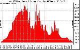 Solar PV/Inverter Performance Total PV Panel Power Output