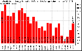 Solar PV/Inverter Performance Weekly Solar Energy Production