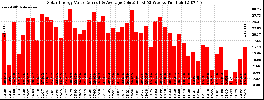 Milwaukee Solar Powered Home WeeklyProduction52Value