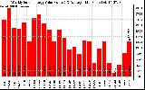 Solar PV/Inverter Performance Weekly Solar Energy Production Value