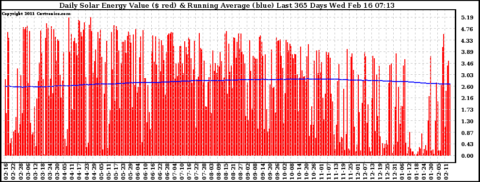Solar PV/Inverter Performance Daily Solar Energy Production Value Running Average Last 365 Days
