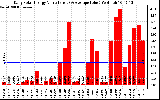 Solar PV/Inverter Performance Daily Solar Energy Production Value