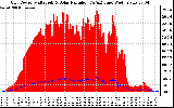 Solar PV/Inverter Performance Grid Power & Solar Radiation