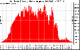 Solar PV/Inverter Performance Inverter Power Output