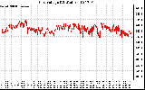 Solar PV/Inverter Performance Grid Voltage