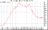 Solar PV/Inverter Performance Outdoor Temperature