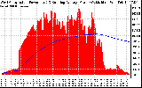 Solar PV/Inverter Performance West Array Actual & Running Average Power Output