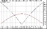 Solar PV/Inverter Performance Sun Altitude Angle & Azimuth Angle