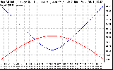 Solar PV/Inverter Performance Sun Altitude Angle & Sun Incidence Angle on PV Panels