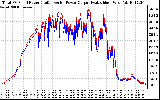 Solar PV/Inverter Performance PV Panel Power Output & Inverter Power Output