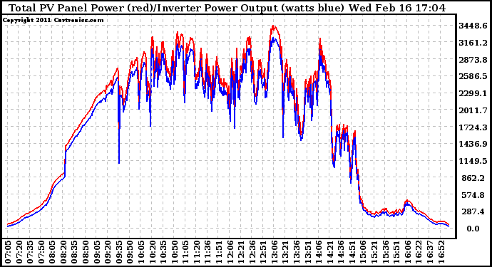 Solar PV/Inverter Performance PV Panel Power Output & Inverter Power Output