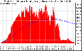 Solar PV/Inverter Performance Total PV Panel & Running Average Power Output