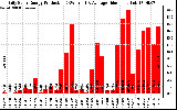 Solar PV/Inverter Performance Daily Solar Energy Production