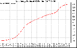 Solar PV/Inverter Performance Daily Energy Production