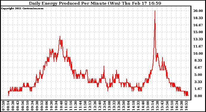 Solar PV/Inverter Performance Daily Energy Production Per Minute