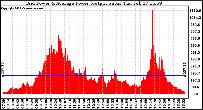 Solar PV/Inverter Performance Inverter Power Output