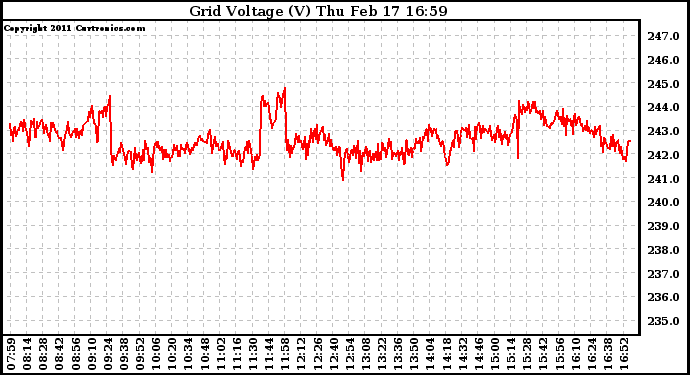 Solar PV/Inverter Performance Grid Voltage