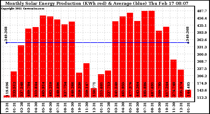 Solar PV/Inverter Performance Monthly Solar Energy Production