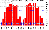 Solar PV/Inverter Performance Monthly Solar Energy Production Value Running Average