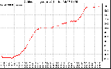 Solar PV/Inverter Performance Outdoor Temperature