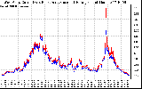 Solar PV/Inverter Performance Photovoltaic Panel Current Output