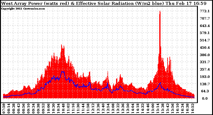 Solar PV/Inverter Performance West Array Power Output & Effective Solar Radiation