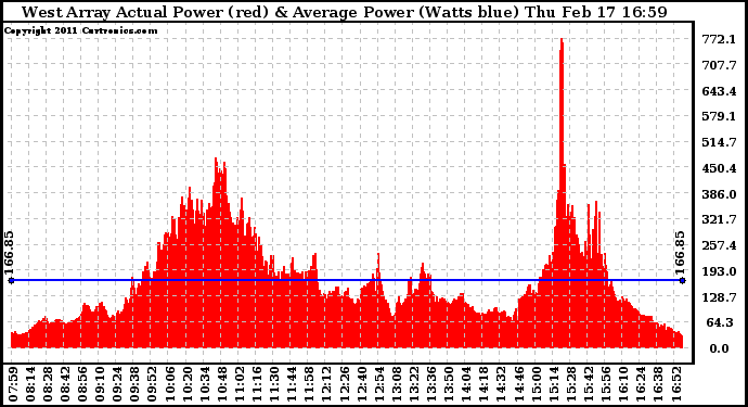 Solar PV/Inverter Performance West Array Actual & Average Power Output