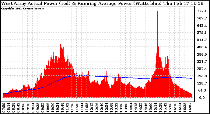 Solar PV/Inverter Performance West Array Actual & Running Average Power Output