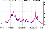 Solar PV/Inverter Performance Photovoltaic Panel Power Output