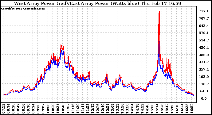 Solar PV/Inverter Performance Photovoltaic Panel Power Output