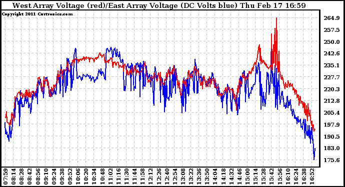 Solar PV/Inverter Performance Photovoltaic Panel Voltage Output