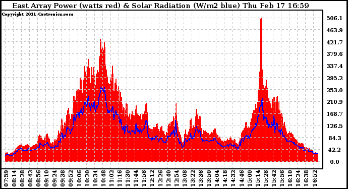 Solar PV/Inverter Performance East Array Power Output & Solar Radiation