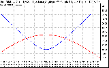 Solar PV/Inverter Performance Sun Altitude Angle & Sun Incidence Angle on PV Panels