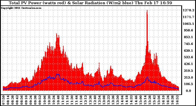 Solar PV/Inverter Performance Total PV Panel Power Output & Solar Radiation