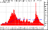 Solar PV/Inverter Performance Total PV Panel & Running Average Power Output