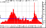 Solar PV/Inverter Performance Total PV Panel Power Output