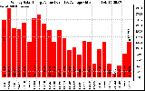 Solar PV/Inverter Performance Weekly Solar Energy Production Value