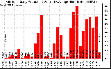 Solar PV/Inverter Performance Daily Solar Energy Production